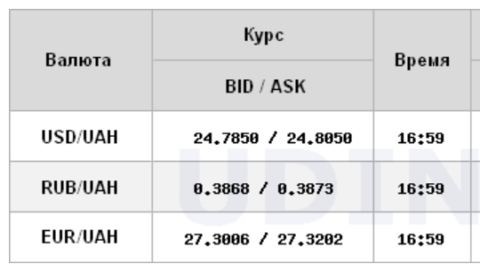 Курс доллара немного снизился на межбанке