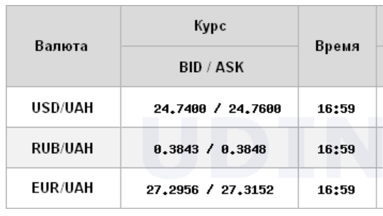 Курс доллара снизился на межбанке