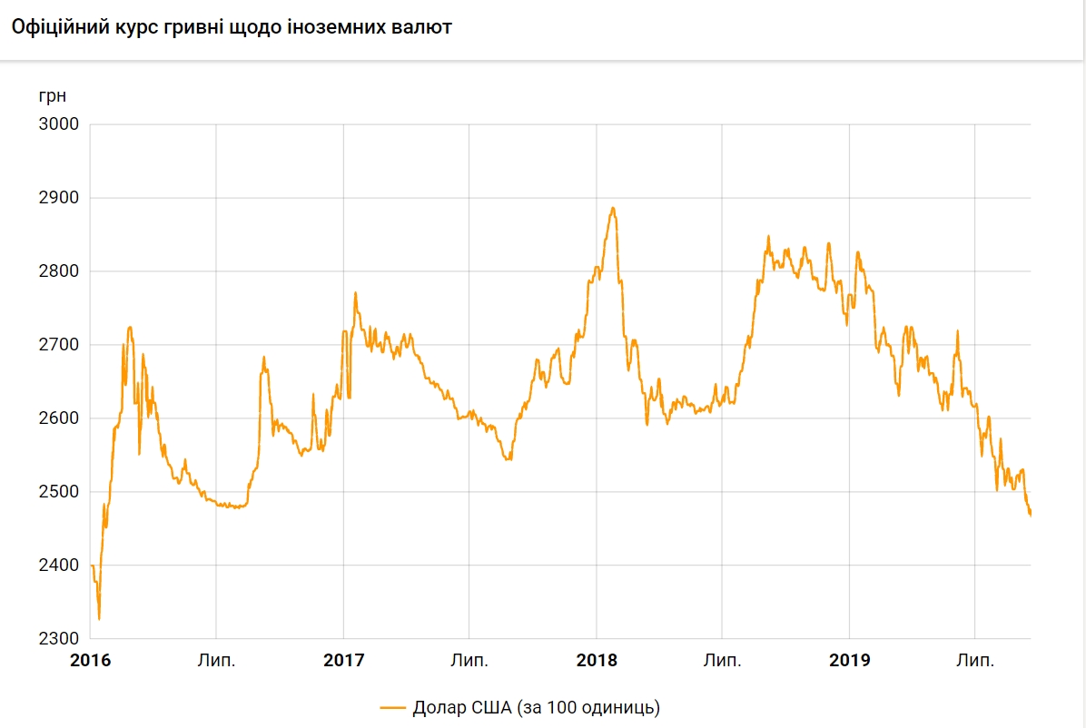 Курс доллара 19 сентября упал до минимума за 3,5 года