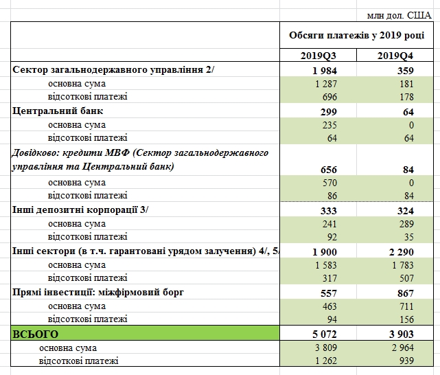 НБУ назвав суму виплат за зовнішнім боргом до кінця 2020
