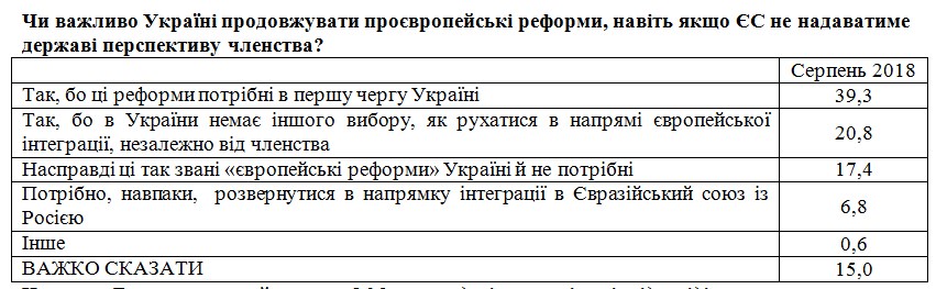 Проевропейские реформы поддерживают 60% украинцев