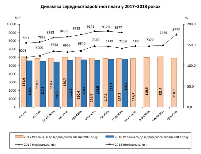 Реальная зарплата украинцев в августе выросла на 15,7%