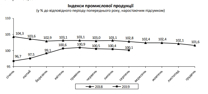 Промпроизводство в Украине падает третий месяц подряд