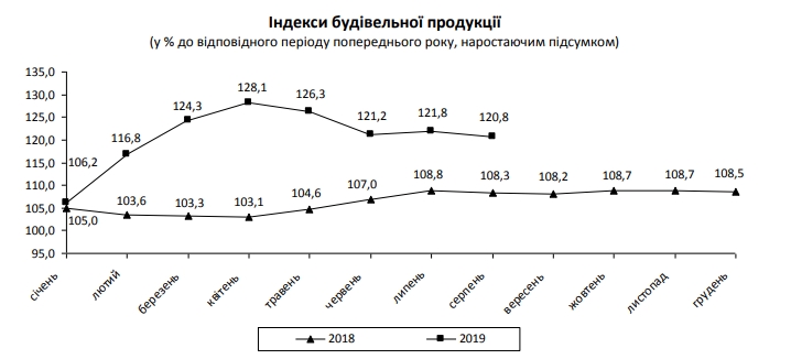 Строительная отрасль Украины замедлила рост