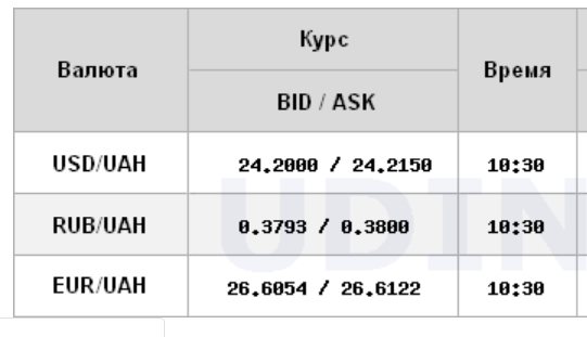 Курс доллара ускорил падение на межбанке