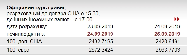 НБУ снизил официальный курс евро