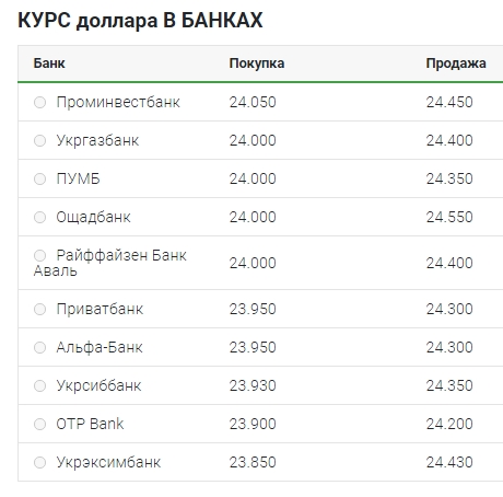 Курс доллара упал до 24 гривен