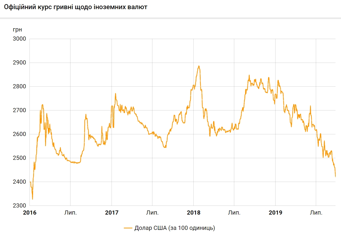 Курс доллара 26 сентября упал до очередного минимума с 2016 года