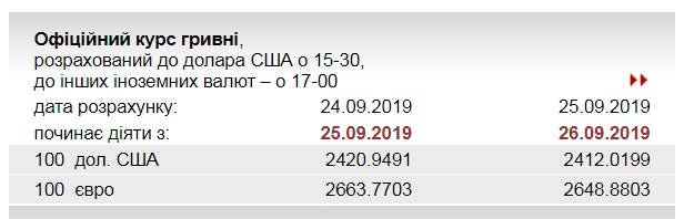 НБУ снизил официальный курс евро