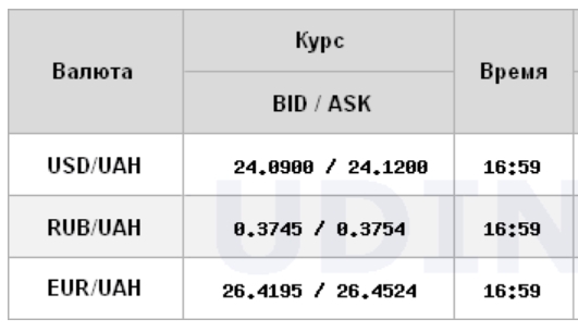 Курс доллара снова упал на закрытии межбанка