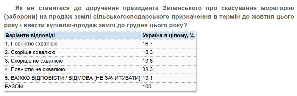 Большинство украинцев против продажи земли и хотят референдум