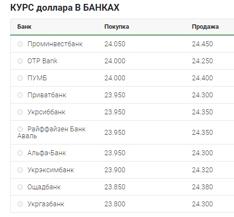 Курс долара трохи виріс