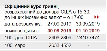 НБУ на 1 октября повысил официальный курс доллара