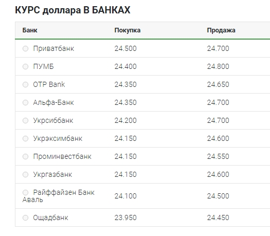 Курс долара піднявся вище рівня 24,50
