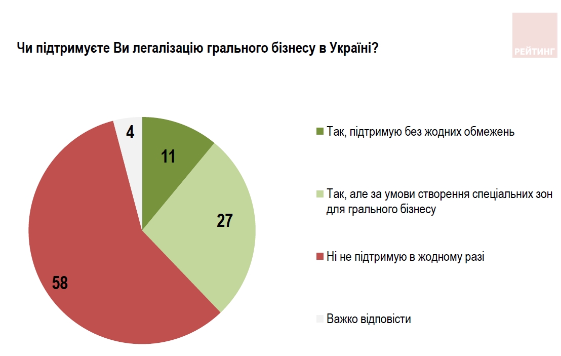 Большинство украинцев против легализации игорного бизнеса в любой форме