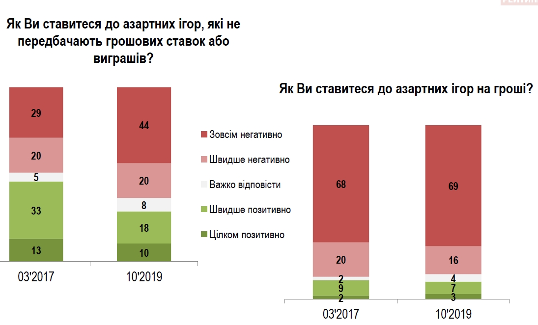 Большинство украинцев против азартных игр в любой форме