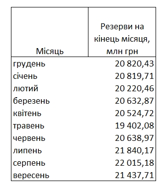 Международные резервы Украины сократились на полмиллиарда долларов