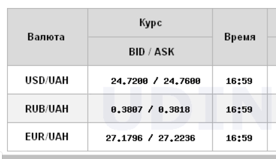 Курс долара знизився на міжбанку