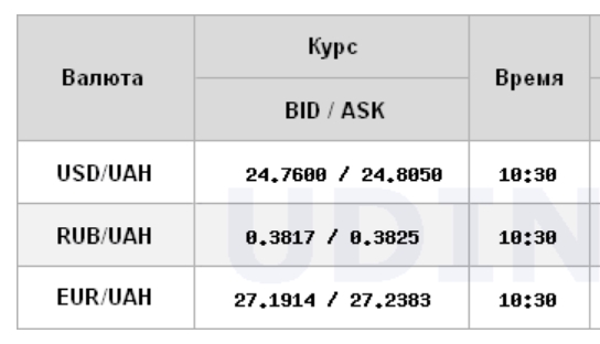 Курс доллара немного вырос на межбанке