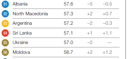 Україна опустилася в рейтингу конкурентоспроможності WEF