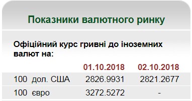 НБУ на 2 октября установил курс гривны на уровне 28,21 грн/доллар