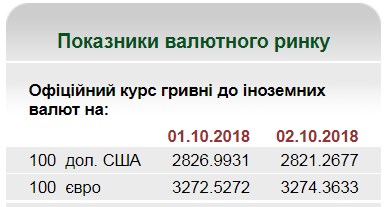 НБУ на 2 октября установил курс евро на уровне 32,74 грн/евро