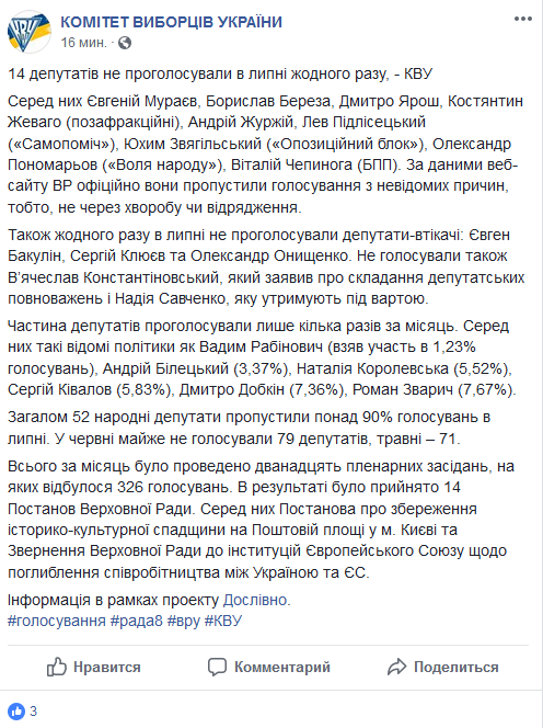 У липні жодного разу не проголосували 14 нардепів