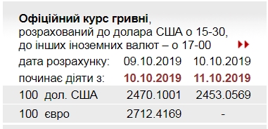 НБУ на 11 октября снизил официальный курс доллара