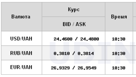 Курс долара знижується на міжбанку