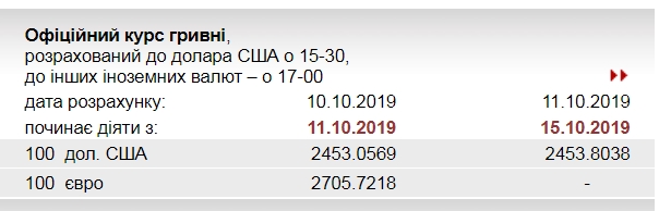 НБУ сохранил на 15 октября официальный курс доллара на прежнем уровне