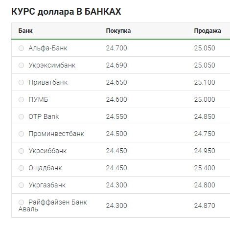 Курс доллара возобновил рост