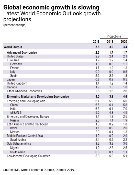 МВФ резко снизил прогноз роста мировой экономики
