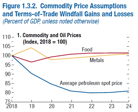 МВФ оновив прогноз цін на нафту