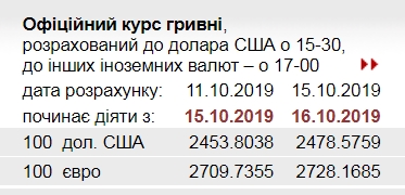 НБУ на 16 жовтня підвищив офіційний курс долара