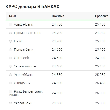 Курс доллара продолжает расти