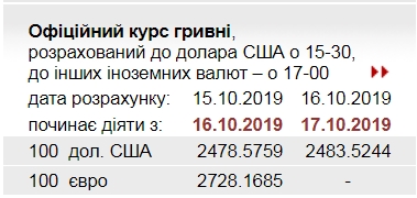 НБУ на 17 октября повысил официальный курс доллара