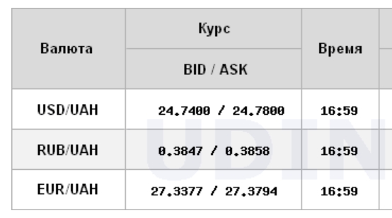 Курс доллара немного снизился на межбанке