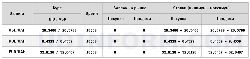 Курс доллара на межбанке вырос до 28,37 грн/доллар