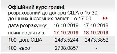 НБУ на 18 октября снизил официальный курс доллара
