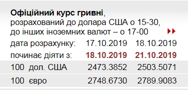 НБУ резко повысил официальный курс евро