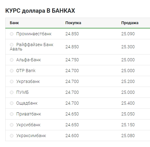 Курс доллара опустился ниже уровня 25 гривен