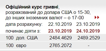 НБУ підвищив офіційний курс