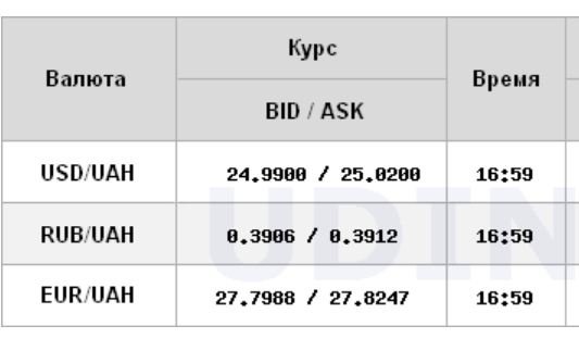 Курс доллара на межбанке вырос до 25 гривен