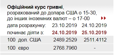НБУ на 25 октября поднял официальный курс доллара выше 25 гривен