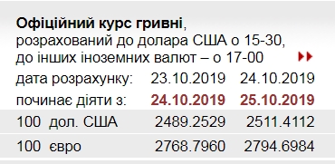 НБУ повысил официальный курс евро