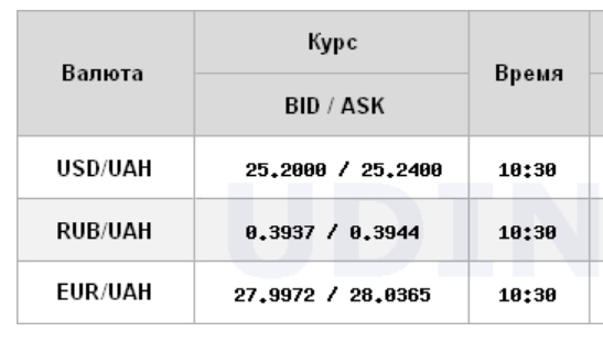 Курс долара продовжує рости на міжбанку