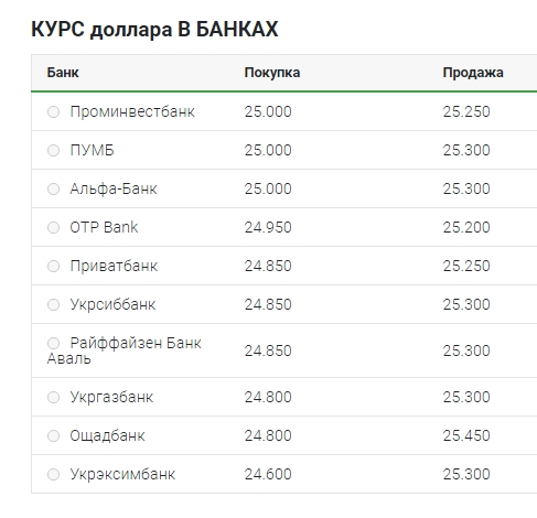 Курс доллара закрепился выше уровня 25 гривен