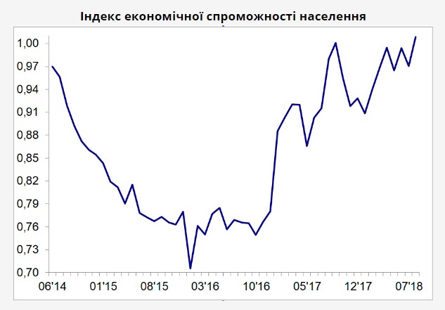Индекс экономических возможностей населения достиг четырехлетнего максимума, - Центр Разумкова