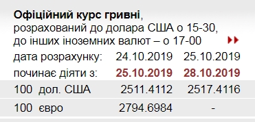 НБУ на 28 жовтня підвищив офіційний курс долара
