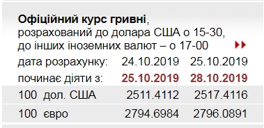 НБУ повысил официальный курс евро